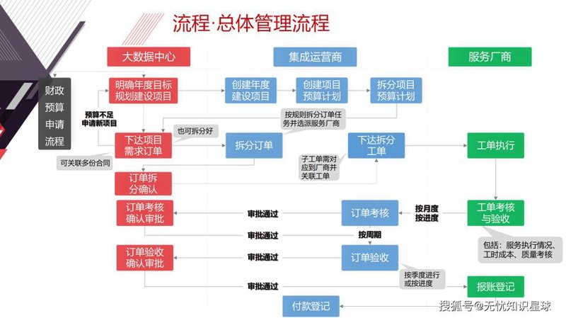 项目运营管理